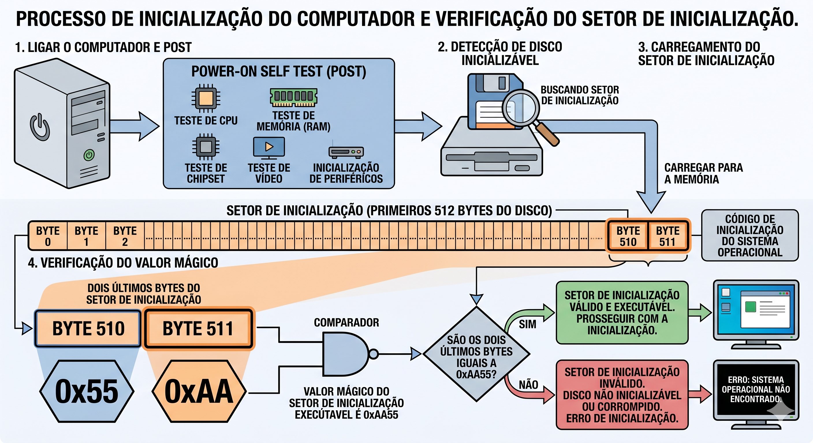 Carregamento do setor de inicialização